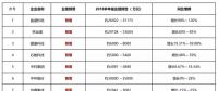 寒冬尚未到來半數(shù)光伏企業(yè)利潤(rùn)已下滑，2019將進(jìn)入至暗時(shí)刻
