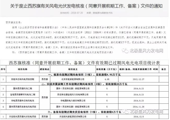 內蒙古錫盟廢止43個風電、光伏項目文件！風電1.69GW、總裝機2.29GW（附文件）