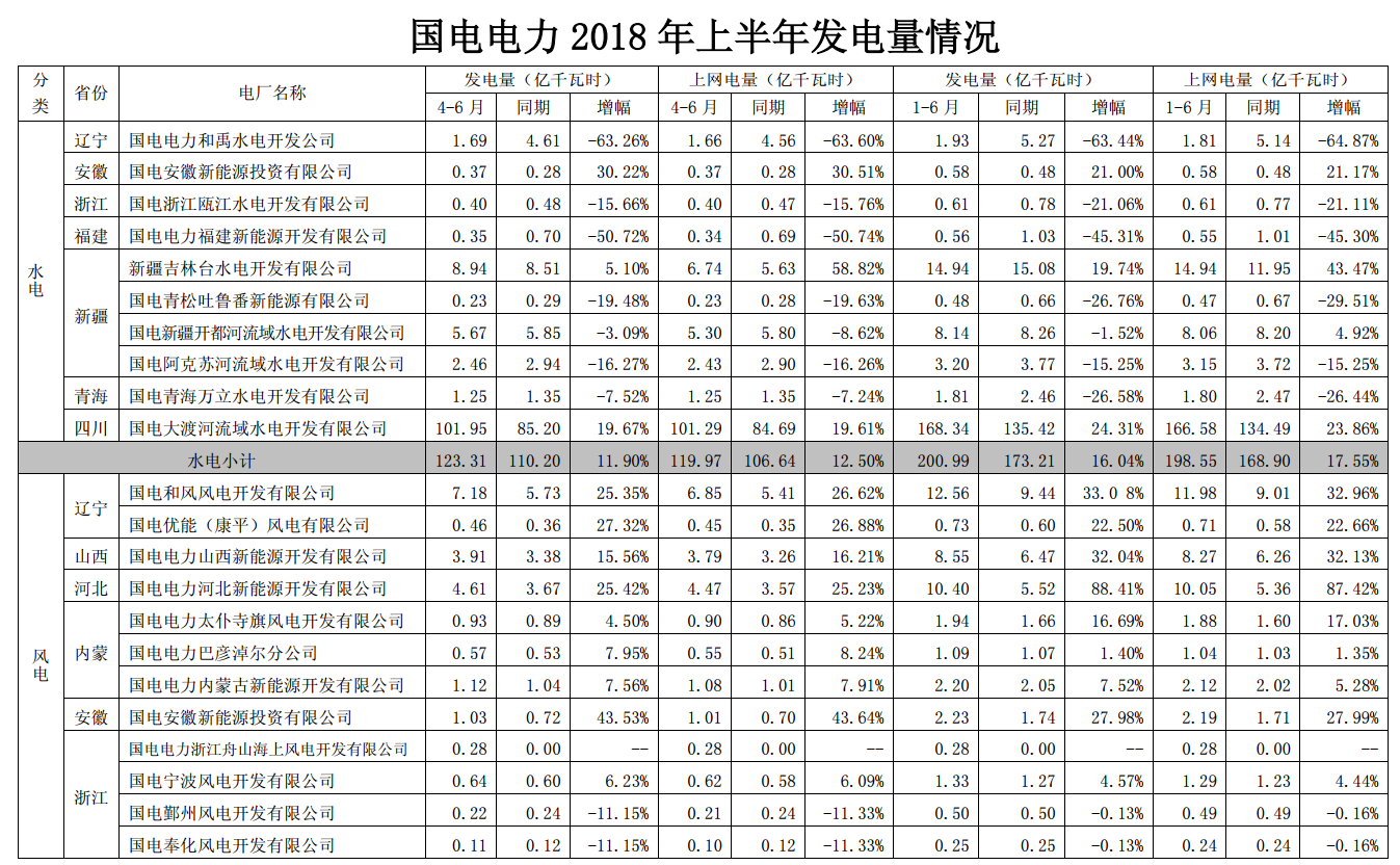 國(guó)電電力上半年經(jīng)營(yíng)成績(jī)單出爐 發(fā)電量同比增長(zhǎng)近4%