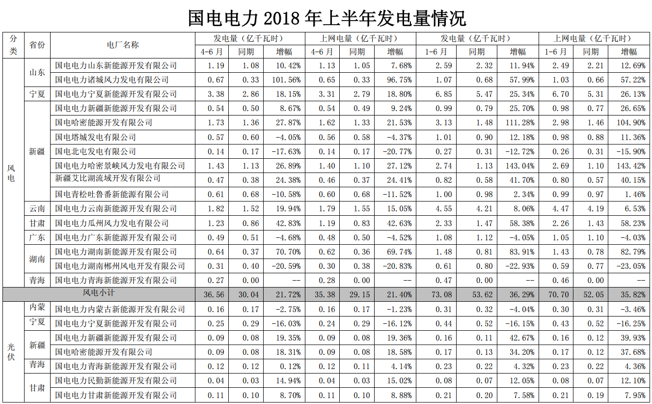 國(guó)電電力上半年經(jīng)營(yíng)成績(jī)單出爐 發(fā)電量同比增長(zhǎng)近4%