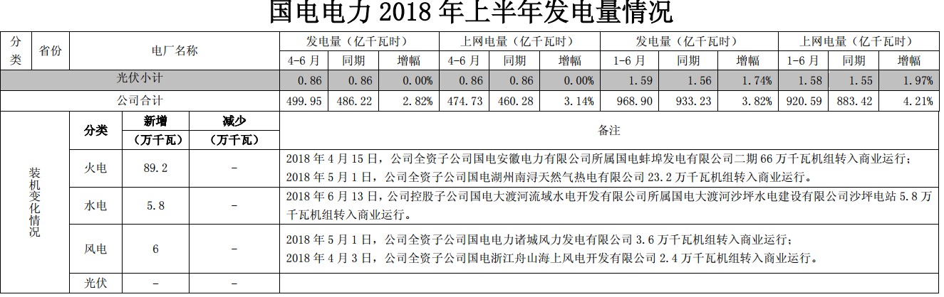 國(guó)電電力上半年經(jīng)營(yíng)成績(jī)單出爐 發(fā)電量同比增長(zhǎng)近4%