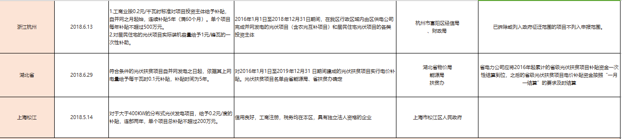 國補退地補進，看看531后哪些省市出手接力光伏補貼？