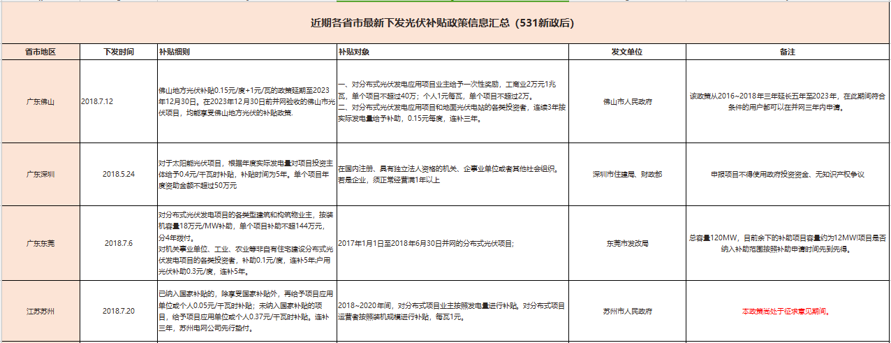 國補退地補進，看看531后哪些省市出手接力光伏補貼？