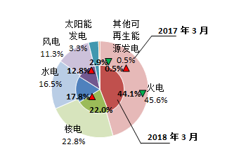 【能源眼?電力】歐洲OECD國(guó)家電力生產(chǎn)增速加快，水電、風(fēng)電同比增長(zhǎng)明顯