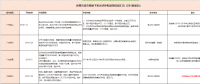 國(guó)補(bǔ)退地補(bǔ)進(jìn)，看看531后哪些省市出手接力光伏補(bǔ)貼？