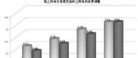 調整陸上風電價格 邁出平價上網(wǎng)第一步