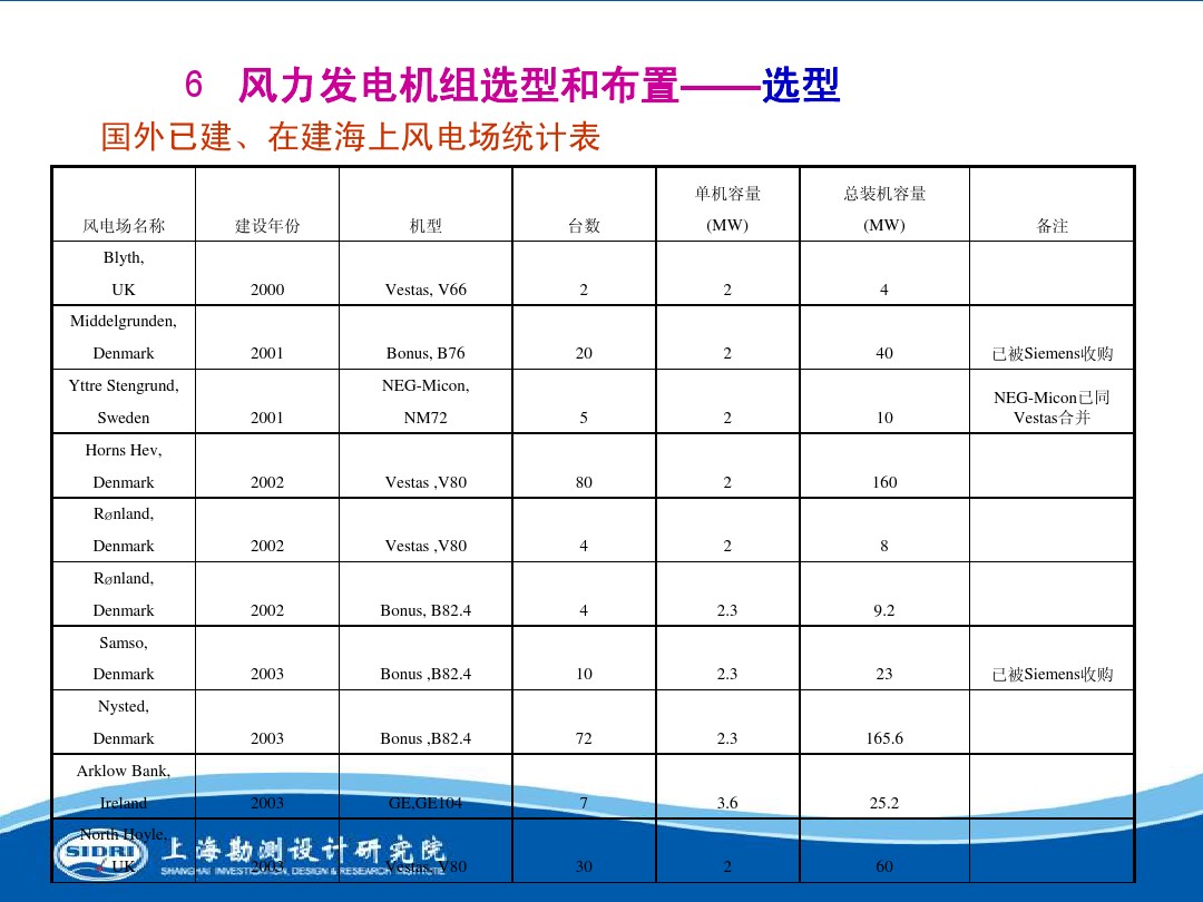 測(cè)風(fēng)、風(fēng)機(jī)選型、電氣、土建、施工...中國(guó)第一個(gè)海上風(fēng)電場(chǎng)基本資料全在這