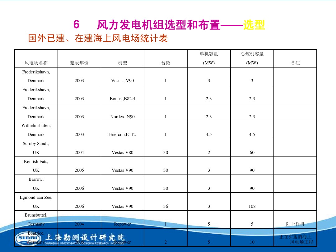 測(cè)風(fēng)、風(fēng)機(jī)選型、電氣、土建、施工...中國(guó)第一個(gè)海上風(fēng)電場(chǎng)基本資料全在這