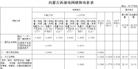 內蒙古再降電價：蒙西電網(wǎng)一般工商業(yè)電價降1.8分 蒙東電網(wǎng)同價后再降1.5分