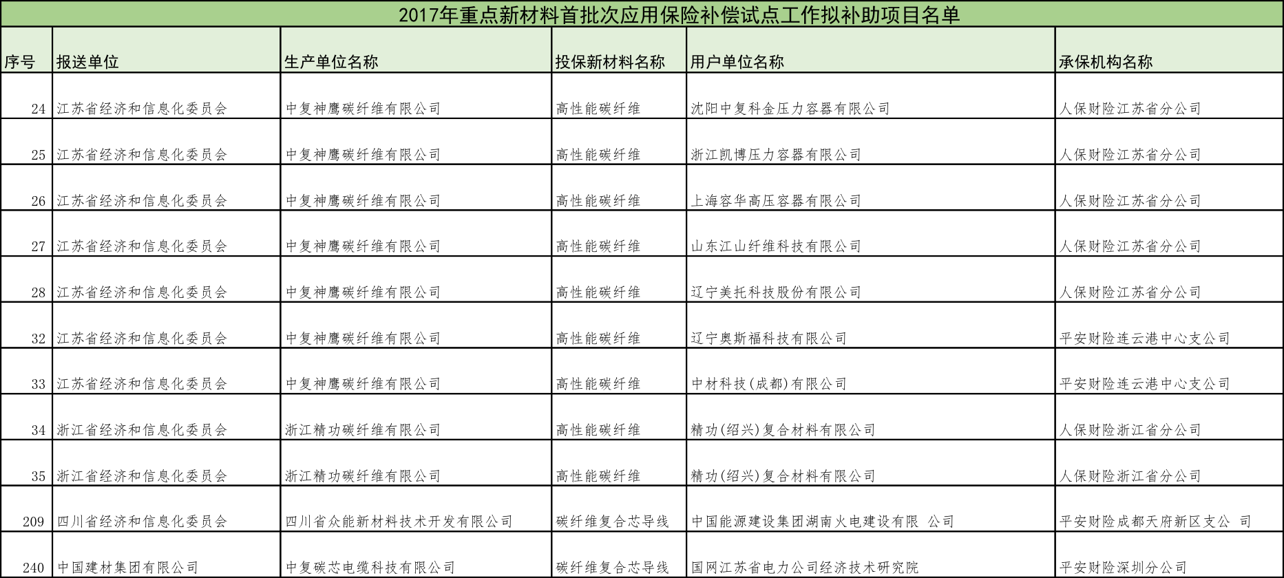 工信部公布2017年重點(diǎn)新材料應(yīng)用保險補(bǔ)償擬補(bǔ)助項(xiàng)目名單 高性能碳纖維在列