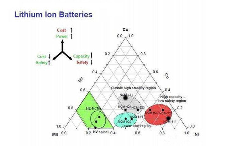 三元鋰電池 究竟是哪三元？