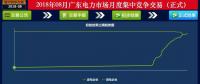 -41.05厘/千瓦時！廣東8月集中競價：價差持續(xù)收窄 成交量小幅上升
