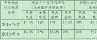 “5·31”之后，政府如何引導(dǎo)光伏行業(yè)下一步走向？