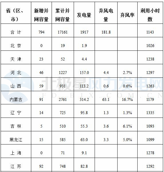 能源局公布上半年風(fēng)電并網(wǎng)運(yùn)行情況：內(nèi)蒙古、青海、寧夏等6省區(qū)新增較多