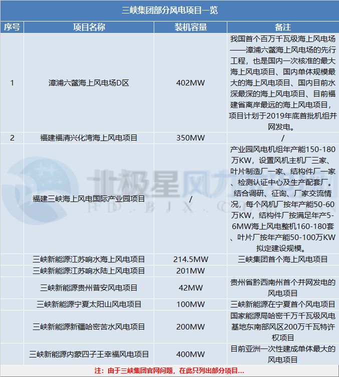 三峽集團(tuán)、國家電投分別履新總會(huì)計(jì)師一職 兩大集團(tuán)合起來風(fēng)電規(guī)模將有多大？