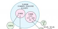 現(xiàn)代交直流混合電網(wǎng)安全穩(wěn)定智能協(xié)調控制系統(tǒng)框架探討