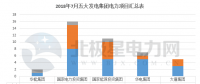 【獨家】五大發(fā)電2018年7月份電力項目匯總：涉及核準、并網等