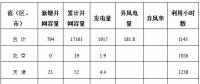 能源局公布上半年風(fēng)電并網(wǎng)運(yùn)行情況：內(nèi)蒙古、青海、寧夏等6省區(qū)新增較多