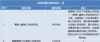 三峽集團(tuán)、國(guó)家電投分別履新總會(huì)計(jì)師一職 兩大集團(tuán)合起來(lái)風(fēng)電規(guī)模將有多大？