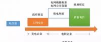 民營(yíng)售電現(xiàn)階段盈利模式分析、增值服務(wù)路線及業(yè)務(wù)定位