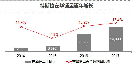 蔚來(lái)汽車(chē)虧損,特斯拉虧損