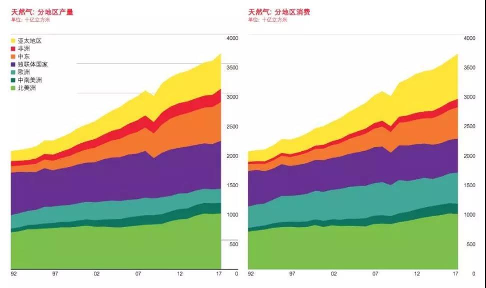 BP報(bào)告：清潔能源持續(xù)增長并未抵消碳排放提升 發(fā)電結(jié)構(gòu)在過去20年幾乎沒變！
