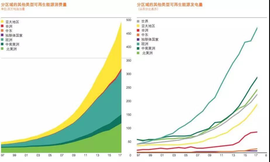 BP報(bào)告：清潔能源持續(xù)增長并未抵消碳排放提升 發(fā)電結(jié)構(gòu)在過去20年幾乎沒變！
