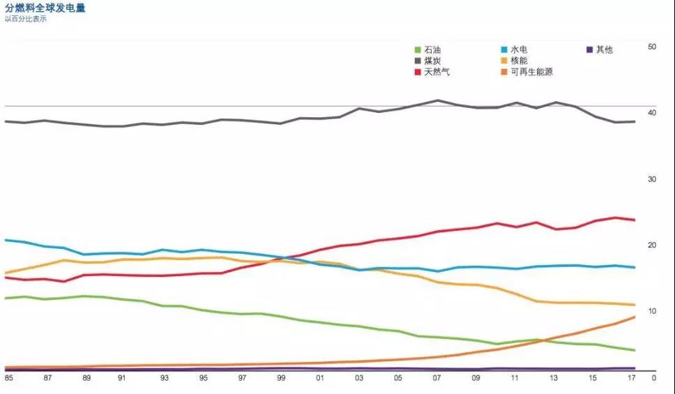 BP報(bào)告：清潔能源持續(xù)增長并未抵消碳排放提升 發(fā)電結(jié)構(gòu)在過去20年幾乎沒變！