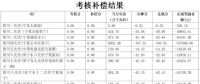 5月寧夏、陜西、青海電網(wǎng)“兩個細則”考核補償情況（光伏篇）