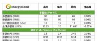 高效單晶電池價格下跌；印度貿(mào)易壁壘影響有限