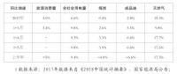 重磅！發(fā)改委能源研究所：2018年上半年能源形勢(shì)、政策及展望
