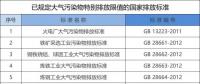 所有企業(yè)注意！江蘇將執(zhí)行大氣污染物特別排放限值