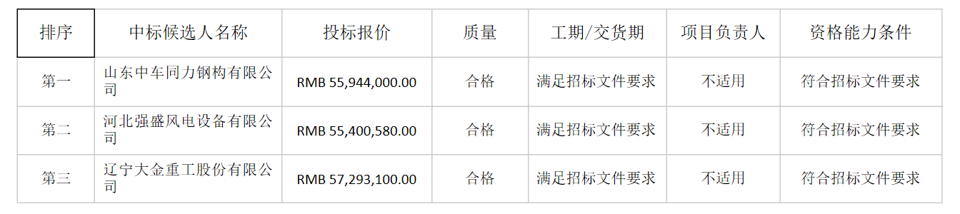 山東中車同力鋼構(gòu)中標中廣核河北任縣一期39.6MW風(fēng)電項目塔筒采購