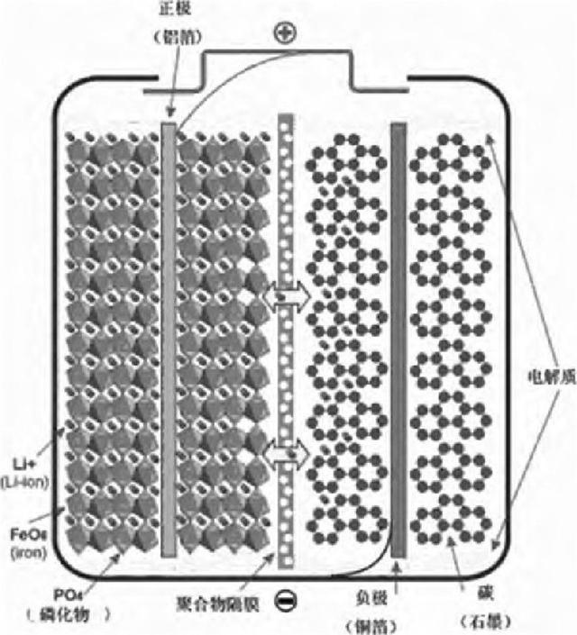 鋰電池之爭，三元還是磷酸鐵