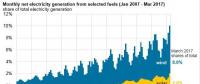 美國風(fēng)能、太陽能首次超過全國總發(fā)電量的10%