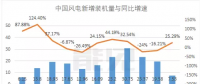 首份風電半年報，這家風電機艙罩龍頭業(yè)績是黎明前的黑暗嗎？