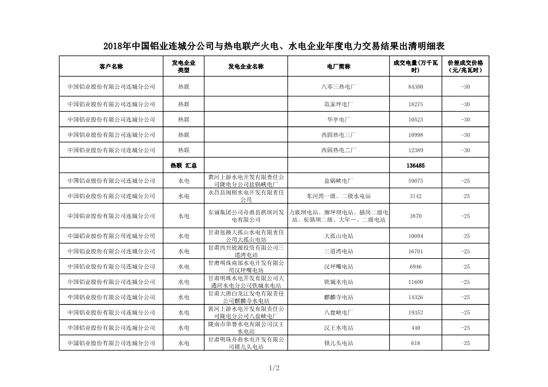 甘肅2018年中國鋁業(yè)連城分公司與熱電聯(lián)產(chǎn)火電、水電企業(yè)年度電力交易結(jié)果
