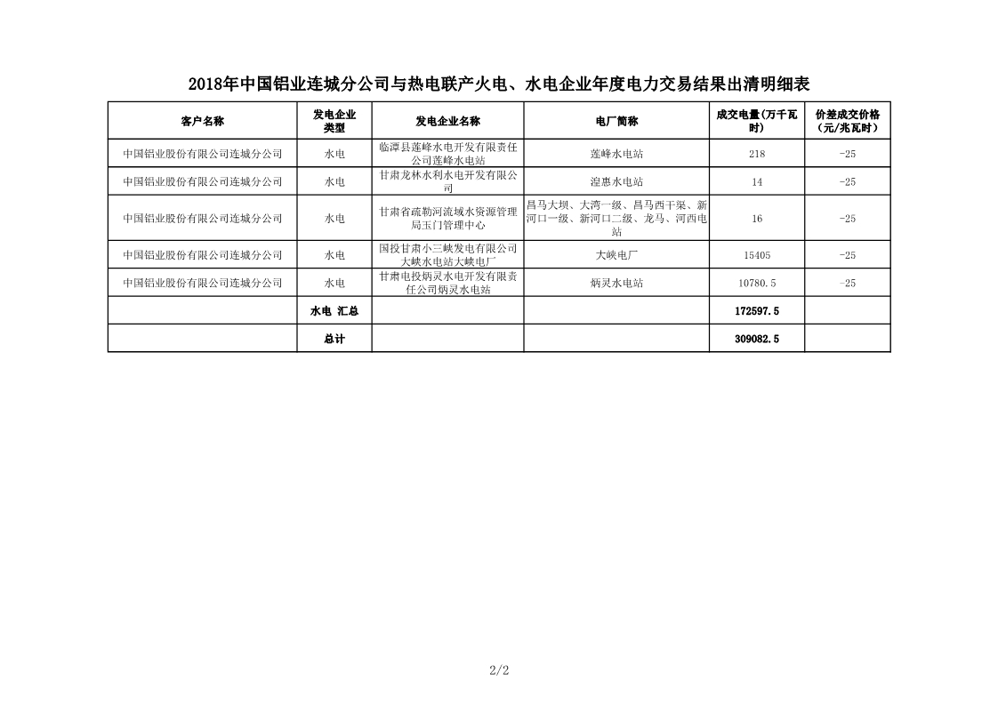甘肅2018年中國鋁業(yè)連城分公司與熱電聯(lián)產(chǎn)火電、水電企業(yè)年度電力交易結(jié)果