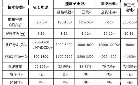 鋅空氣電池登陸儲(chǔ)能市場(chǎng)，成本角力開辟新局面