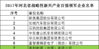 河北省發(fā)布2017戰(zhàn)略性新興產(chǎn)業(yè)“雙百強”企業(yè)名單 多家<font color=