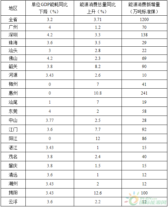 全額收購省內(nèi)水電、風(fēng)電、光伏發(fā)電！廣東省印發(fā)2018年節(jié)能減排工作推進(jìn)方案！