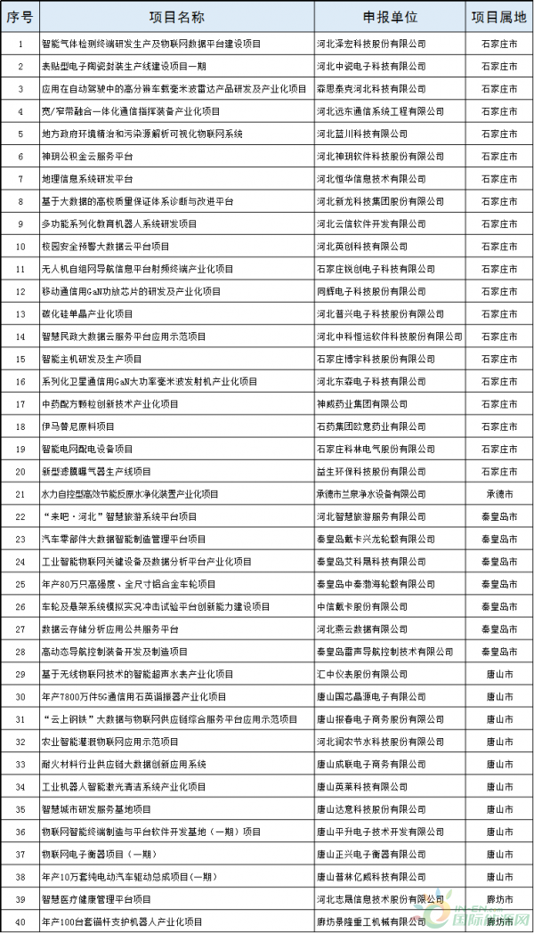 2個風電項目！河北省公布2018年擬支持高技術產(chǎn)業(yè)化及應用示范項目（第一批）（附項目名單）！