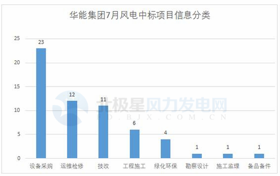 117個風電項目 涉金額超42億元！華能、三峽、中廣核...7月項目中標詳情