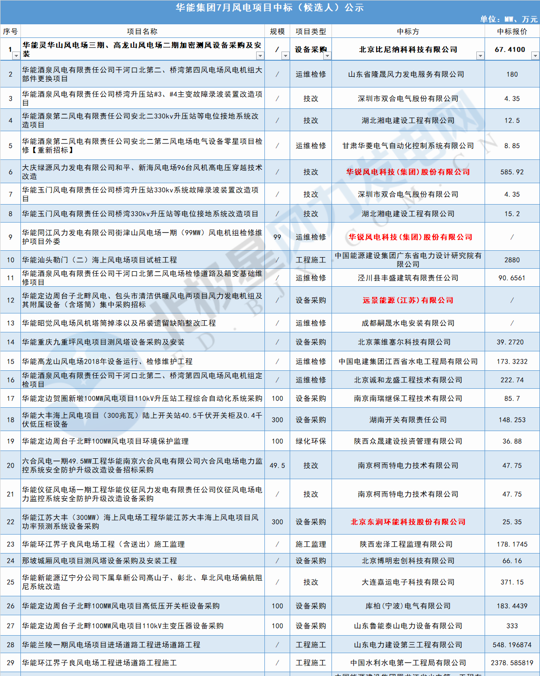 117個風電項目 涉金額超42億元！華能、三峽、中廣核...7月項目中標詳情