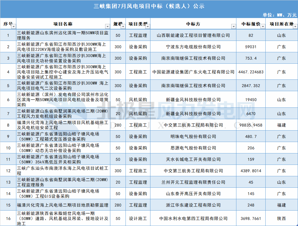 117個風電項目 涉金額超42億元！華能、三峽、中廣核...7月項目中標詳情