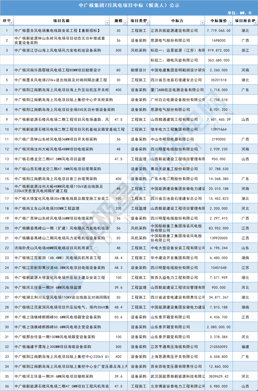 117個風電項目 涉金額超42億元！華能、三峽、中廣核...7月項目中標詳情