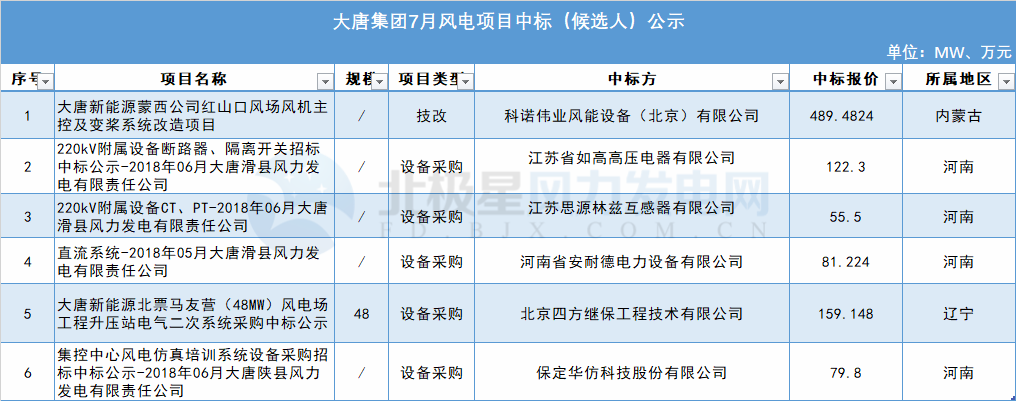 117個風電項目 涉金額超42億元！華能、三峽、中廣核...7月項目中標詳情