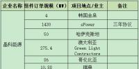 一線組件企業(yè)連爆海外訂單 晶科、晶澳、天合、隆基鎖定超4GW<font color=