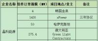 一線組件企業(yè)連爆海外訂單 晶科、晶澳、天合、隆基鎖定超4GW項目