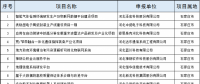 2個風(fēng)電項目！河北省公布2018年擬支持高技術(shù)產(chǎn)業(yè)化及應(yīng)用示范項目（第一批）（附項目名單）！